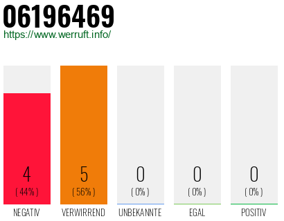 Rufnummer 06196469 Telefonnummer 06196469