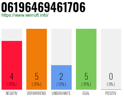 Rufnummer 06196469461706 Telefonnummer 06196469461706