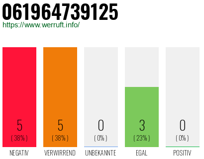 Rufnummer 061964739125 Telefonnummer 061964739125