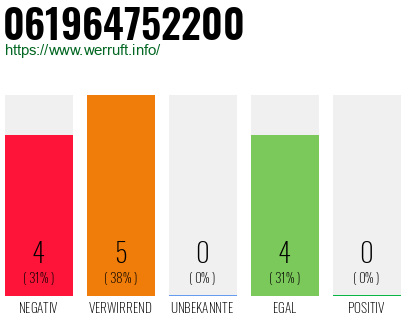 Rufnummer 061964752200 Telefonnummer 061964752200