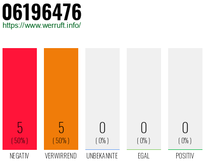 Rufnummer 06196476 Telefonnummer 06196476