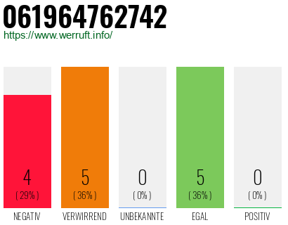 Rufnummer 061964762742 Telefonnummer 061964762742