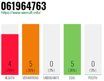 Rufnummer 061964763 Telefonnummer 061964763