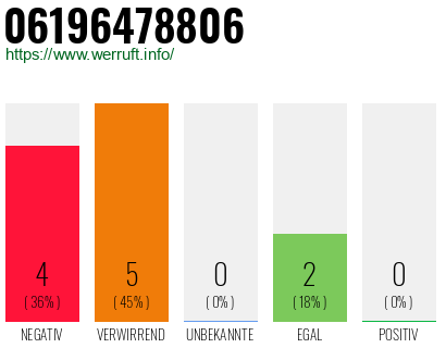 Rufnummer 06196478806 Telefonnummer 06196478806