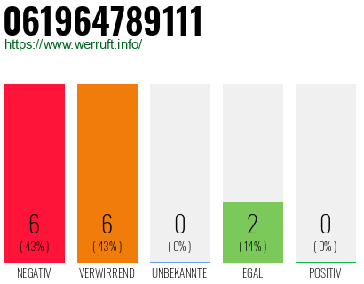 Rufnummer 061964789111 Telefonnummer 061964789111