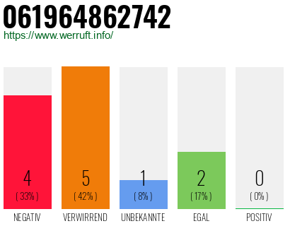 Rufnummer 061964862742 Telefonnummer 061964862742