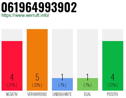 Rufnummer 061964993902 Telefonnummer 061964993902