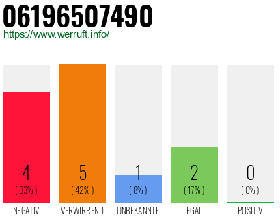 Rufnummer 06196507490 Telefonnummer 06196507490