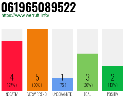 Rufnummer 061965089522 Telefonnummer 061965089522