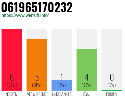 Rufnummer 061965170232 Telefonnummer 061965170232