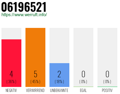 Rufnummer 06196521 Telefonnummer 06196521