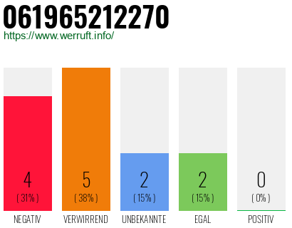 Rufnummer 061965212270 Telefonnummer 061965212270