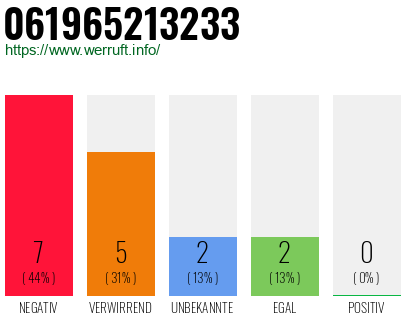Rufnummer 061965213233 Telefonnummer 061965213233