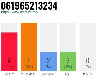 Rufnummer 061965213234 Telefonnummer 061965213234