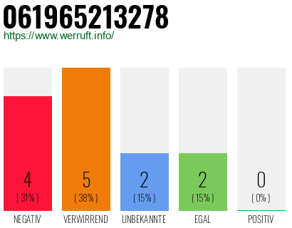 Rufnummer 061965213278 Telefonnummer 061965213278