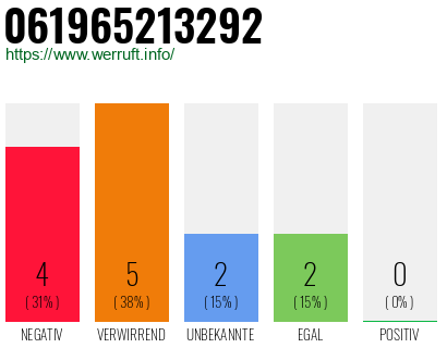 Rufnummer 061965213292 Telefonnummer 061965213292
