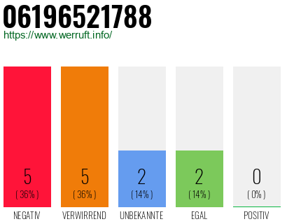 Rufnummer 06196521788 Telefonnummer 06196521788