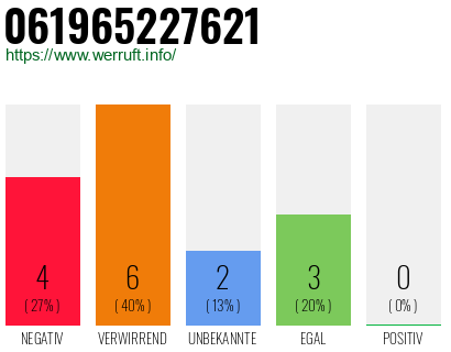 Rufnummer 061965227621 Telefonnummer 061965227621