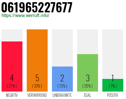 Rufnummer 061965227677 Telefonnummer 061965227677