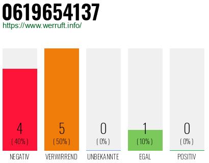 Rufnummer 0619654137 Telefonnummer 0619654137
