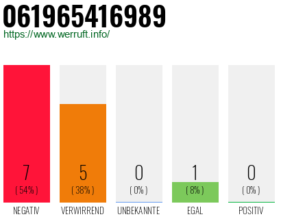 Rufnummer 061965416989 Telefonnummer 061965416989