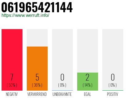 Rufnummer 061965421144 Telefonnummer 061965421144