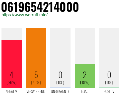 Rufnummer 0619654214000 Telefonnummer 0619654214000