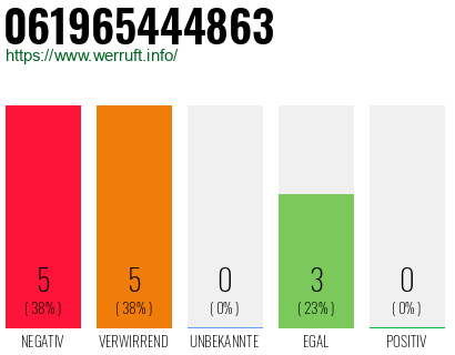 Rufnummer 061965444863 Telefonnummer 061965444863