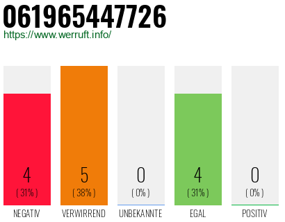 Rufnummer 061965447726 Telefonnummer 061965447726