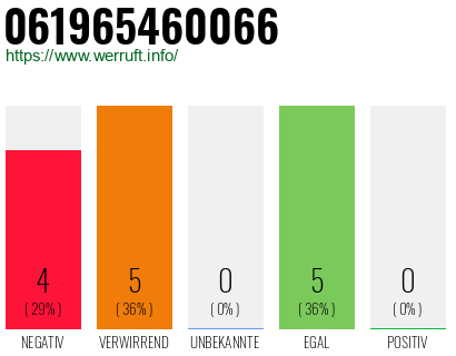 Rufnummer 061965460066 Telefonnummer 061965460066