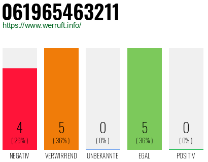 Rufnummer 061965463211 Telefonnummer 061965463211