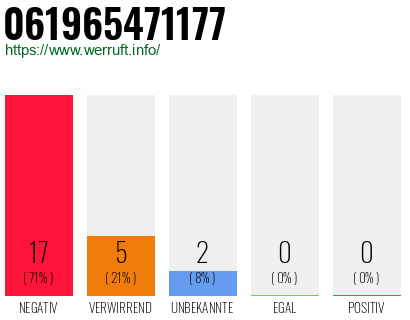 Rufnummer 061965471177 Telefonnummer 061965471177