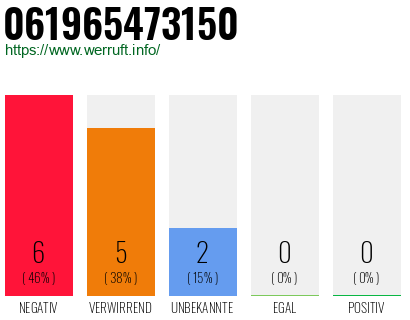 Rufnummer 061965473150 Telefonnummer 061965473150