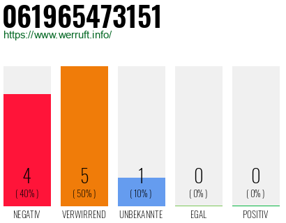 Rufnummer 061965473151 Telefonnummer 061965473151