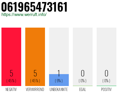 Rufnummer 061965473161 Telefonnummer 061965473161
