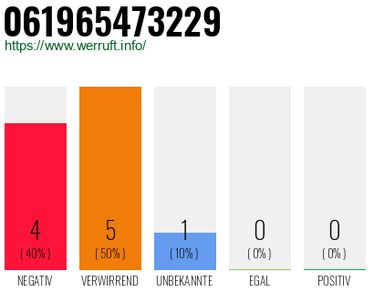Rufnummer 061965473229 Telefonnummer 061965473229