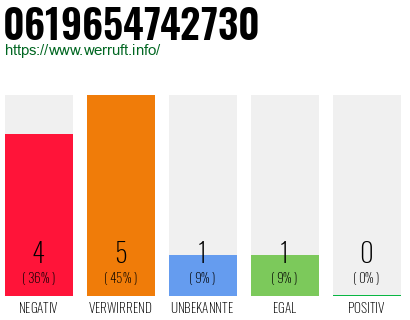 Rufnummer 0619654742730 Telefonnummer 0619654742730