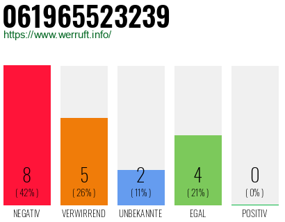 Rufnummer 061965523239 Telefonnummer 061965523239