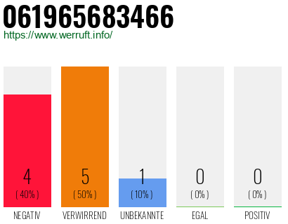 Rufnummer 061965683466 Telefonnummer 061965683466