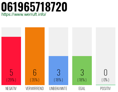 Rufnummer 061965718720 Telefonnummer 061965718720
