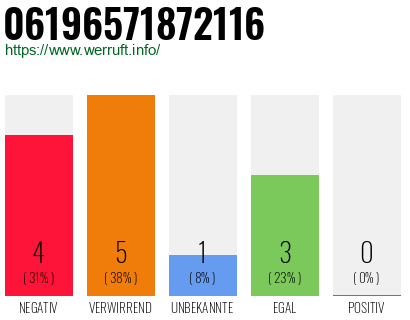 Rufnummer 06196571872116 Telefonnummer 06196571872116