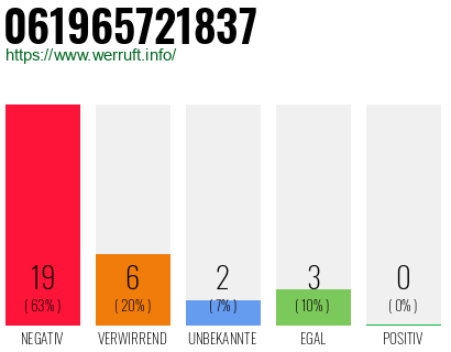 Rufnummer 061965721837 Telefonnummer 061965721837
