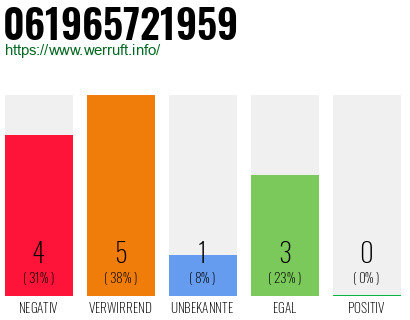 Rufnummer 061965721959 Telefonnummer 061965721959