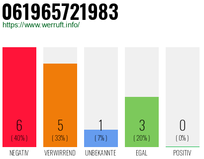 Rufnummer 061965721983 Telefonnummer 061965721983