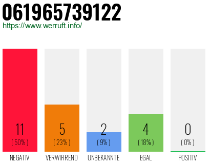 Rufnummer 061965739122 Telefonnummer 061965739122