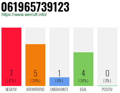 Rufnummer 061965739123 Telefonnummer 061965739123