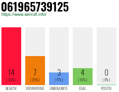 Rufnummer 061965739125 Telefonnummer 061965739125