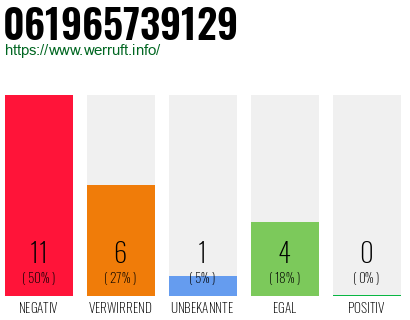 Rufnummer 061965739129 Telefonnummer 061965739129