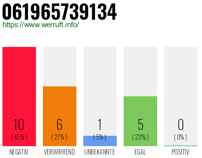 Rufnummer 061965739134 Telefonnummer 061965739134