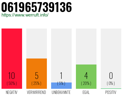 Rufnummer 061965739136 Telefonnummer 061965739136